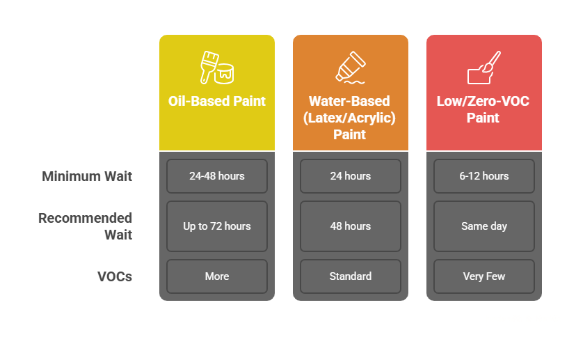 Paint Types and Drying Times